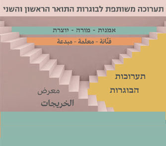 תואר ראשון באומנות - תואר שני באומנות