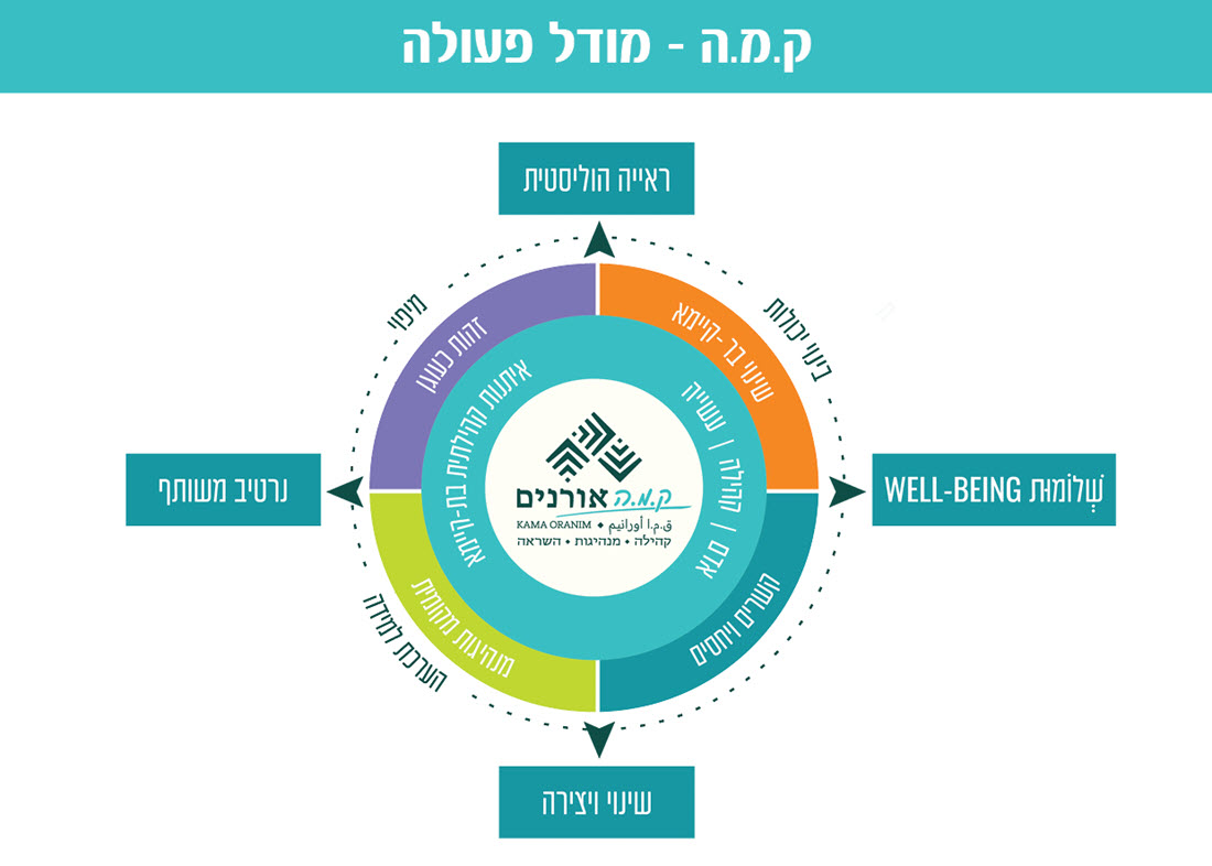 המרכז לקהילה, מנהיגות והשראה - ק.מ.ה