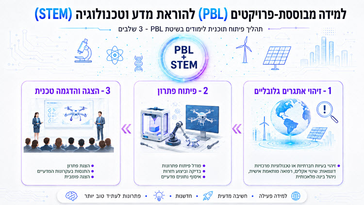 תואר ראשון במדע וטכנולוגיה - תואר במדעים